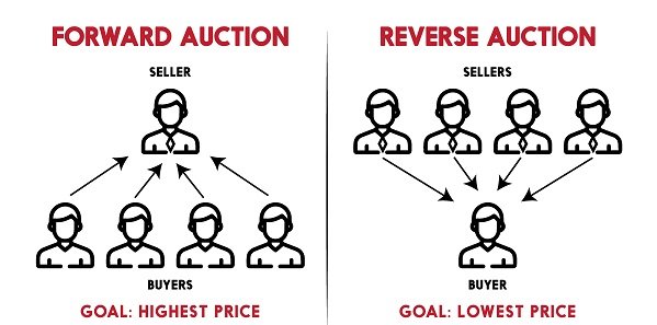Understanding the Difference Between Forward eAuction and Reverse Auction